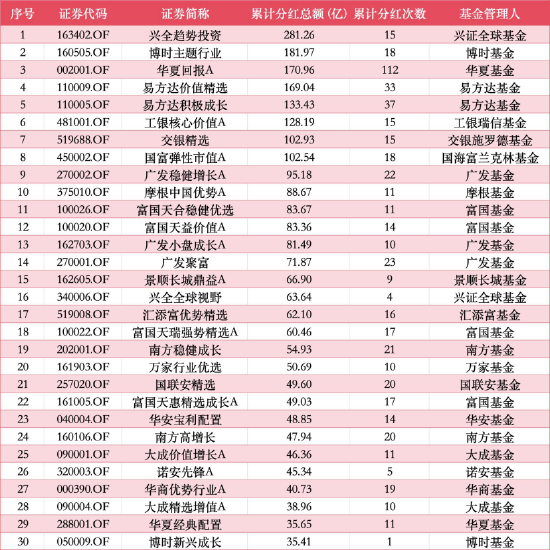 “十元基”累计分红总额TOP30 数据来源：Wind 截止至20260610