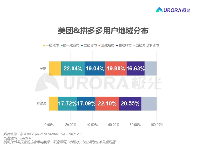 图片说明：美团城市用户占比更多， 拼多多下沉市场用户更多。）