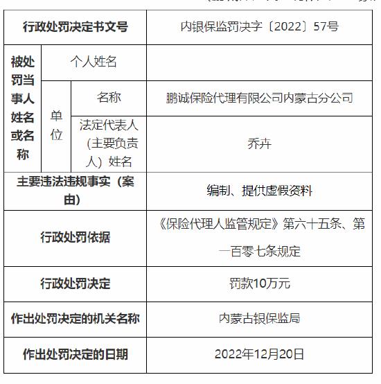 鹏诚保代被罚10万元：编制、提供虚假资料