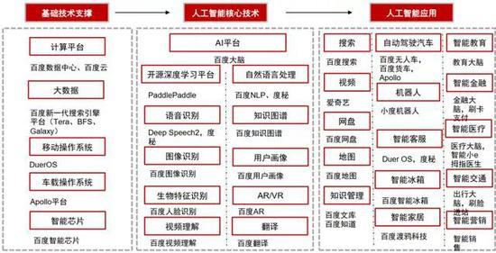 图：百度智能经济价值链。来源：公司资料，中信证券
