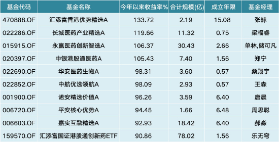 数据来源：Wind 截止至20250630