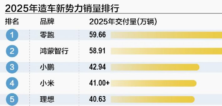 2025造车新势力变局：“鸿零米”改变“蔚小理”格局