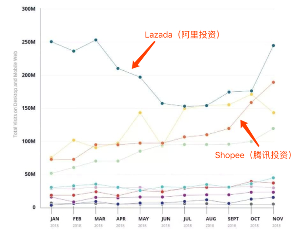 东南亚电商聚合平台iprice统计2018年访问量。