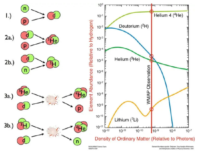 　　宇宙中最轻的元素产生于热大爆炸的早期，原始的质子和中子融合在一起，形成了氢、氦、锂和铍的同位素。铍元素是不稳定的，宇宙中只剩下恒星形成前的前三种元素。通过比较重子密度和光子数密度，可以获得可观测元素的比率，使我们对宇宙中物质-反物质不对称的程度进行量化。