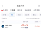5月8日热门中概股普跌 富途控股跌13.76%，小马智行跌6.23%