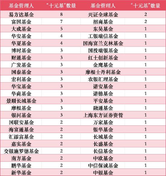 持有“十元基”基金公司一览 数据来源：Wind 截止至20260610