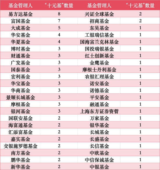 持有“十元基”基金公司一览 数据来源：Wind 截止至20260610