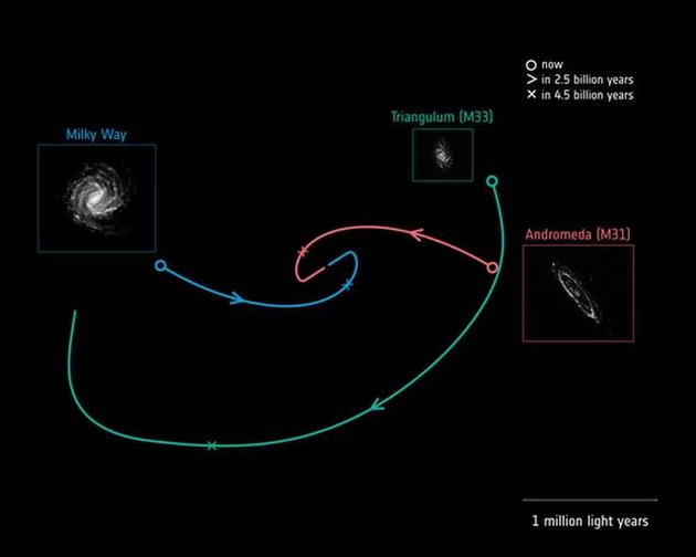 　　图中是未来3个星系的运行轨迹，蓝色线条是银河系运动轨迹；红色线条是仙女座星系运行轨迹；绿色线条是三角座星系的运行轨迹。依据欧洲盖亚卫星的观测数据，银河系和仙女座星系将在45亿年发生碰撞。