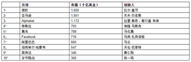 来源：《2021世茂港珠澳口岸城•胡润全球富豪榜》&nbsp;↑对比去年排名上升&nbsp; ↓对比去年排名下降&nbsp; –对比去年排名不变&nbsp; *对比去年新进前十