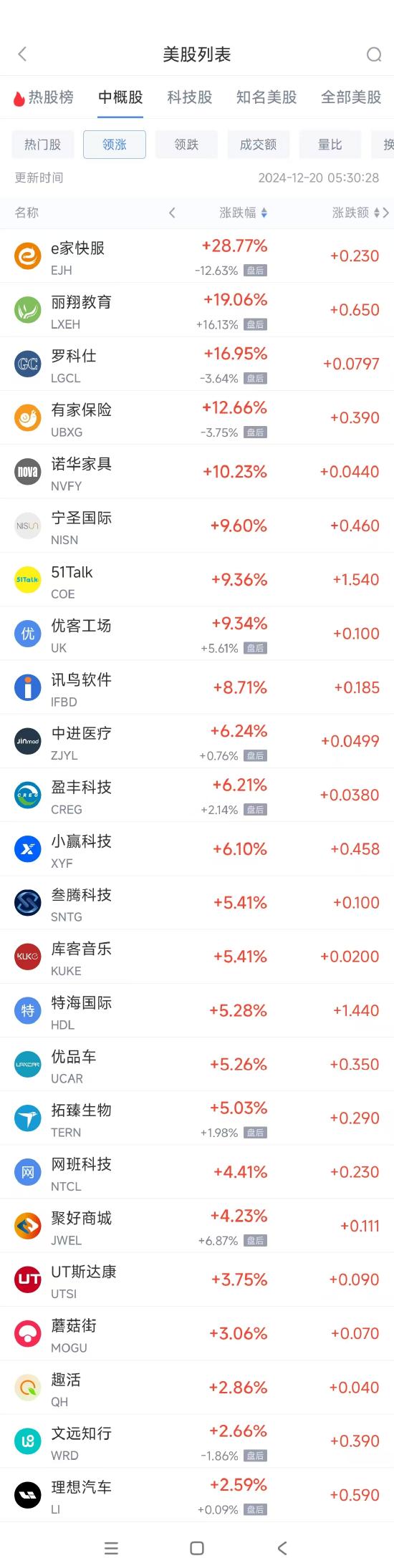 周四热门中概股涨跌不一 理想汽车涨2.6%，百度跌3.1%