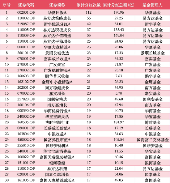 “十元基”累计分红次数TOP30 数据来源：Wind 截止至20260610