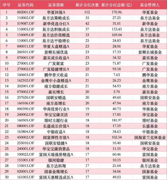 “十元基”累计分红次数TOP30 数据来源：Wind 截止至20260610
