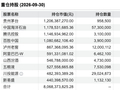 张坤三季报：易方达蓝筹精选加仓阿里，川投能源、新易盛新进前十，白酒股遭减持