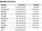 张坤三季报：易方达蓝筹精选加仓阿里，川投能源、新易盛新进前十，白酒股遭减持