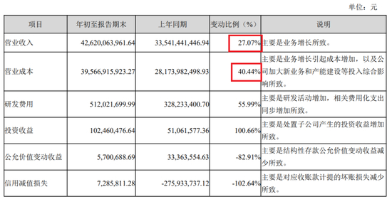 顺丰的收入增长27%，但营业成本增长了40%