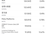 5月7日美股成交额前20：AMD大幅上修CPU市场增速预期