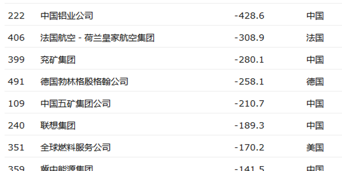 2018年世界500强亏损公司:联想集团、京东上
