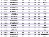 翻倍基来了！广发远见智选涨111%领跑，金信量化精选被指“伪量化”，前海开源沪港深乐享生活疑“漂移”