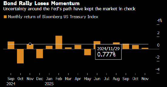 美债面临新的数据真空期 市场观望情绪渐浓
