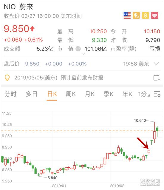 红色箭头标注22日（周五），CBS节目于美股周末休市播出，周一蔚来大涨