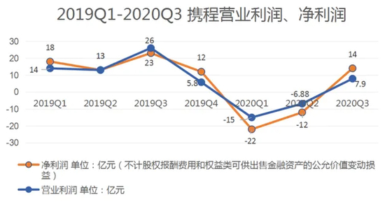 携程疫情后盈利关键，在于强大的供应链掌握能力