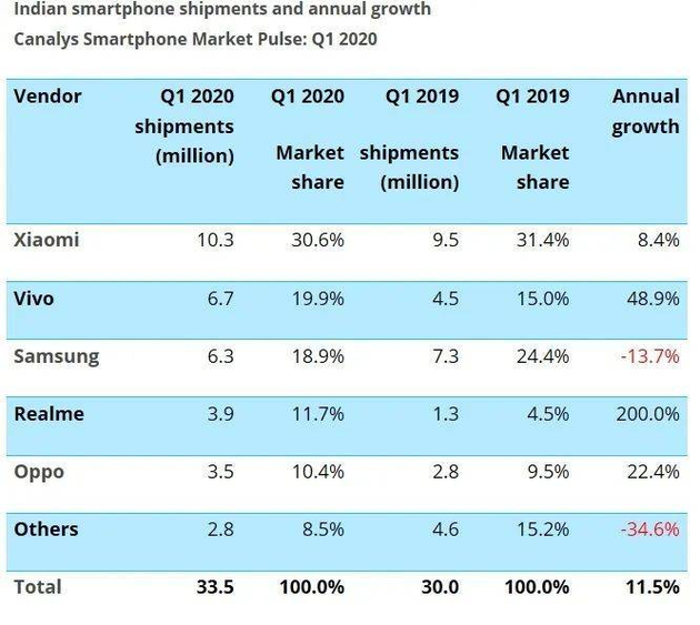  印度智能手机市场中，排名前五的分别为小米、Vivo、三星、Realme，和OPPO