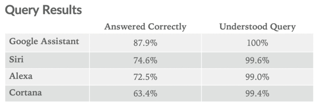 不同智能语音助手对问题理解率和回答正确率