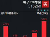 单日吸金5776万元！电子ETF华宝（515260）近9日连续吸金！机构：AI改写增长逻辑，电子行业景气度长期向好