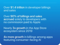 App Store生态规模突破1.4万亿美元，AI应用营业额一年翻四倍