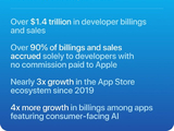 App Store生态规模突破1.4万亿美元，AI应用营业额一年翻四倍