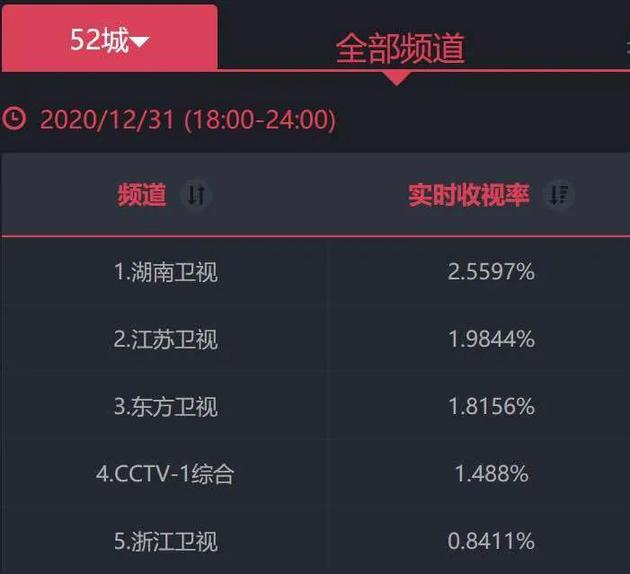 CSM全国网实时收视率官网截图