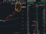 标的指数近1年暴涨143%！双创50ETF华宝（588330）刷新上市高点！机构：大波段行情未结束，蓄力再出发！