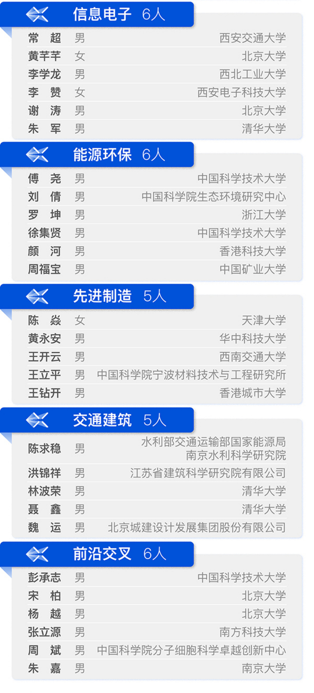 2020年科学探索奖获奖名单