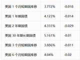 美债收益率全线回落，10年期收益率徘徊在2025年1月以来高位附近