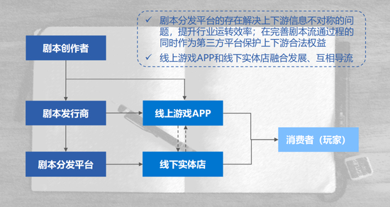 剧本杀产业生态来源/36氪研究院报告