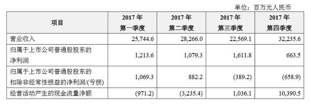 中兴通讯本年度分季度主要会计数据
