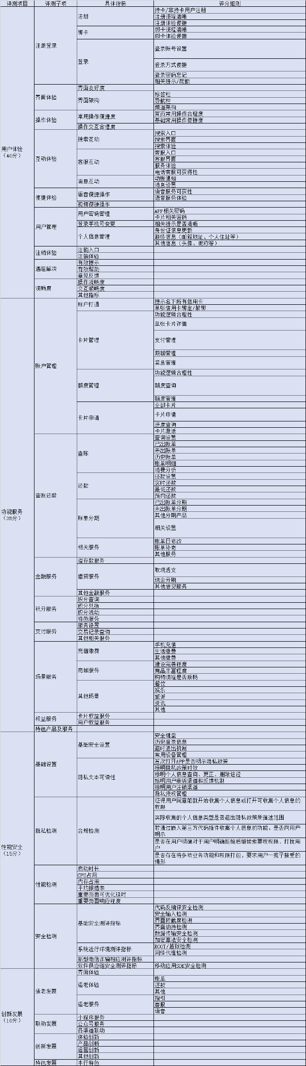 银行信用卡App哪家强？2022年评测标准正式发布！