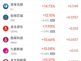7月2日热门中概股多数上涨 拼多多涨8.18%，台积电跌6.96%
