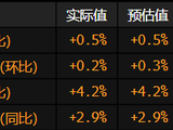 美国5月通胀加速 但核心指标环比增幅低于预期