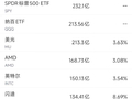 4月28日美股成交额前20：OpenAI终止与微软的独家合作