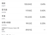 4月28日美股成交额前20：OpenAI终止与微软的独家合作