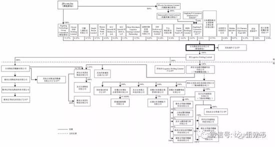 京东物流IPO前股权结构