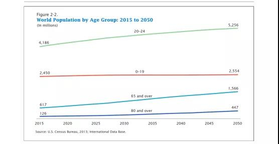 （美国人口普查局：不同年龄段人口变化估计）