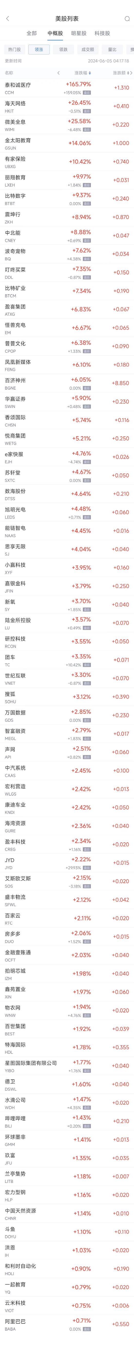 周二热门中概股涨跌不一 阿里巴巴涨0.7%，台积电跌1.6%