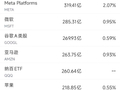 5月1日美股成交额前20：Meta Platforms上调资本开支引发担忧