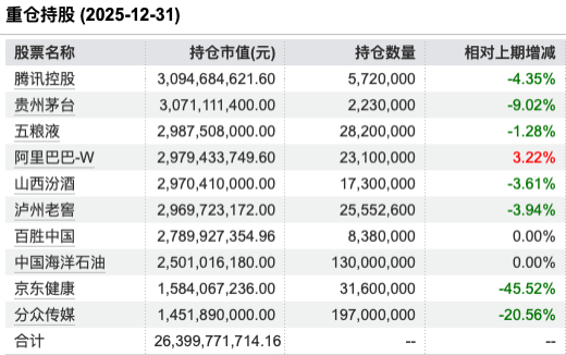 数据来源：Wind，截止至20251231