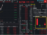 军工午后异动，多股涨超10%！华宝基金军工ETF（512810）急速翻红！机构：军工产业进入全面成长新阶段