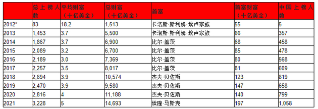 来源：胡润研究院，*2012年胡润全球富豪榜只对那些拥有100亿美金财富的企业家进行了排名