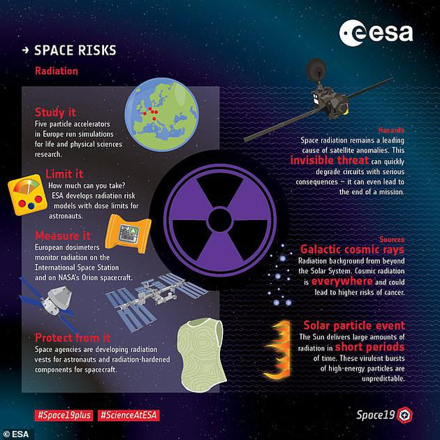 如何保护宇航员免受辐射伤害的课题涵盖了生物学、医学、物理学和空间科学等多个学科