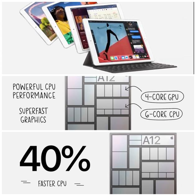 苹果宣称这颗芯片CPU速度提高40%，图形速度提升2倍